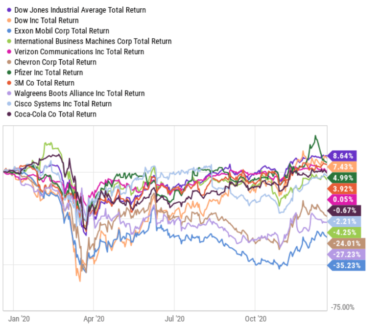 dogs-of-the-dow 2021 performance