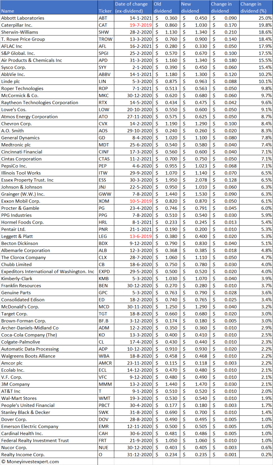 10 fast growing dividend aristocrats and 3 to watch