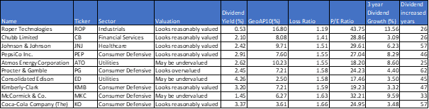 10-defensive-dividend-stocks