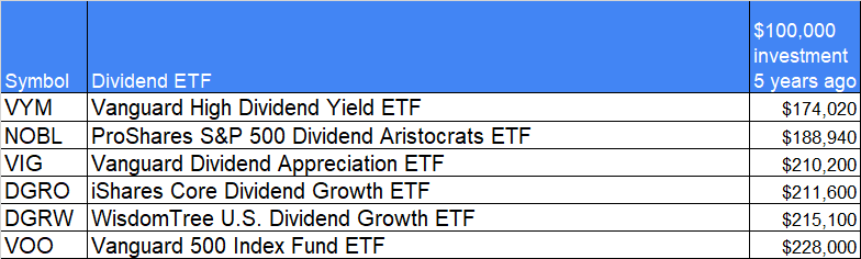 dividend-etf-5-year-total-return