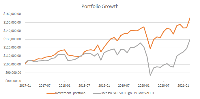 retirement-dividend-portfolio-chart-april