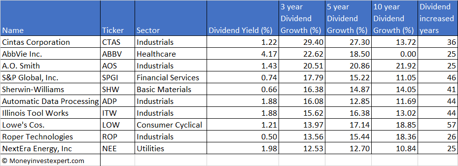 Dividend aristocrats by dividend growth 2021