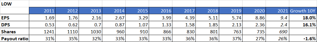 LOW-eps-dps-per year 2021