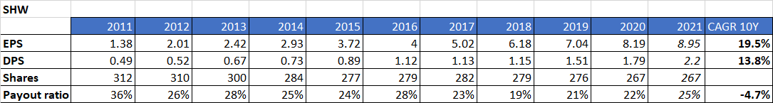SHW-eps-dps-per year 2021