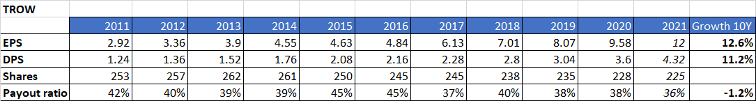 TROW-eps-dps-per year 2021