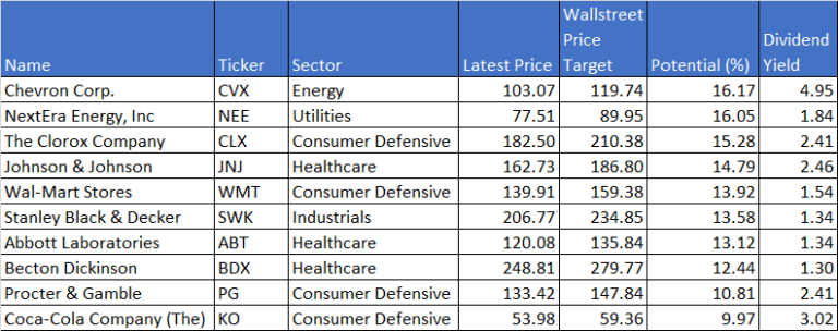 The 10 Dividend Aristocrats To Buy In May According To Wall Street ...