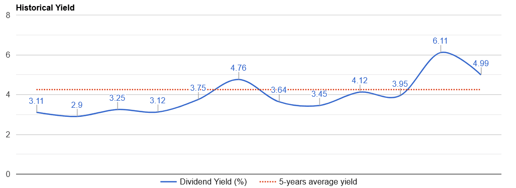 cvx-historical-dividend-yield