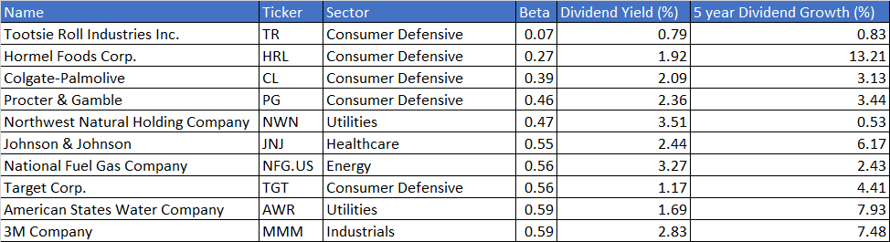 dividend-kings-low-beta