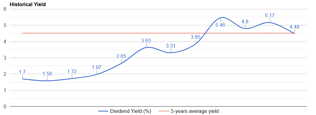 ibm-historical-dividend-yield