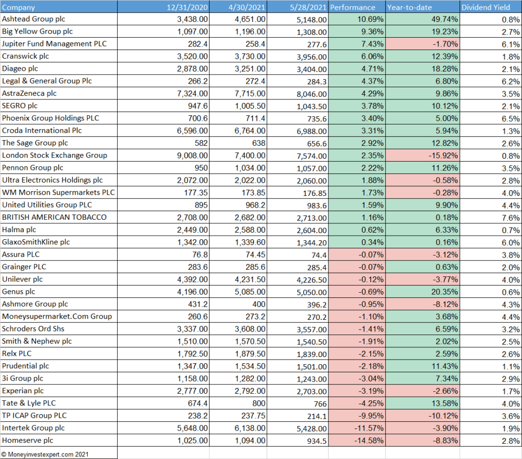 UK Dividend Aristocrats: The 10 Highest Yielding Aristocrats (June-2021 ...