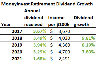 dividend-retirement-portfolio-2021
