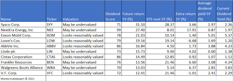 The 10 Best Dividend Aristocrats For July - MoneyInvestExpert.com