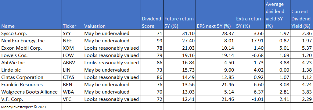top-10 dividend aristocrats july-2021