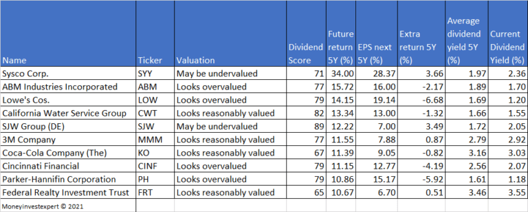 July 2021 - Top 10 Dividend Kings - MoneyInvestExpert.com