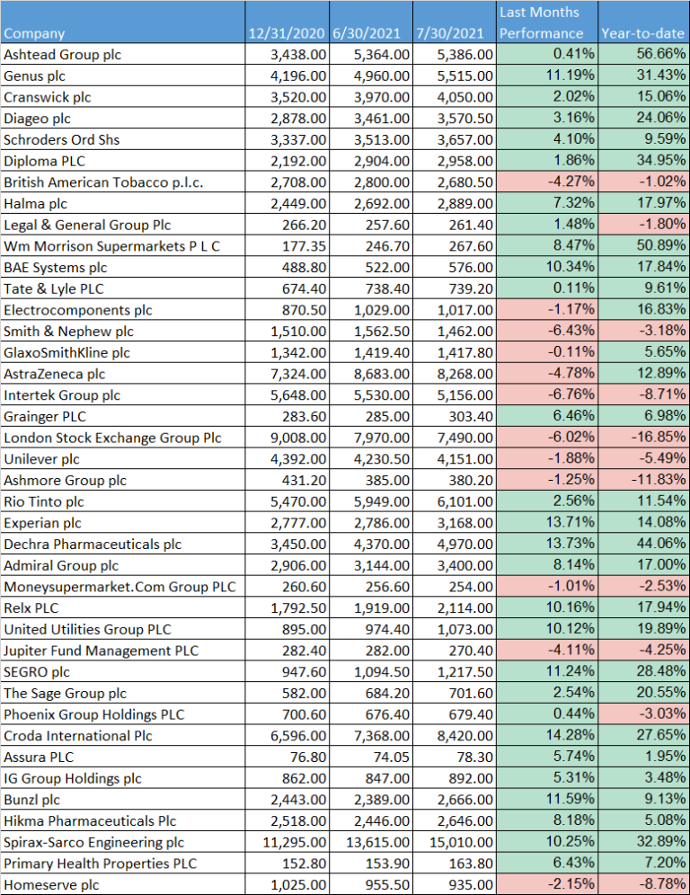 UK Dividend Aristocrats: The 10 Highest Yielding Aristocrats (August ...