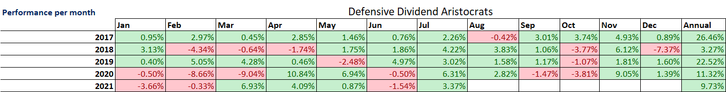 defensive-aristocrats-yearly-performance monthly