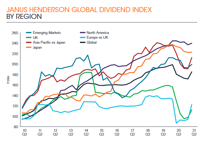 janus-henderson-global-dividend-q2-2021-per-region