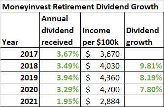 retirement-income-ytd dividend