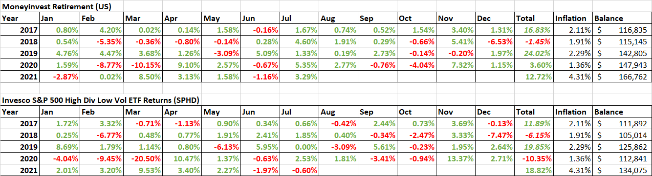 retirement-table-monthly-performance