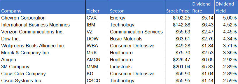 top-10-dow-high-yield-dividend-2021
