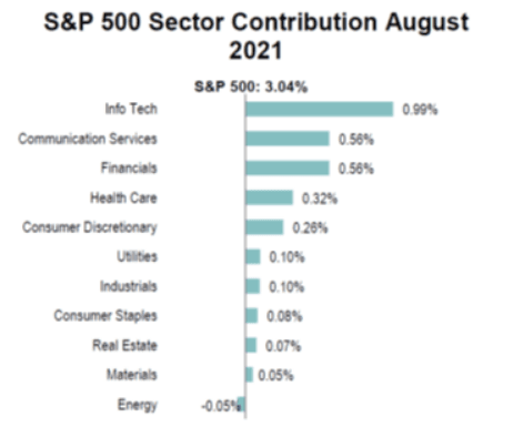 S&P500-sector-contribution