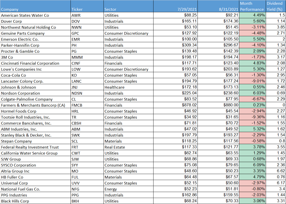 dividend-kings-performance-aug-2021