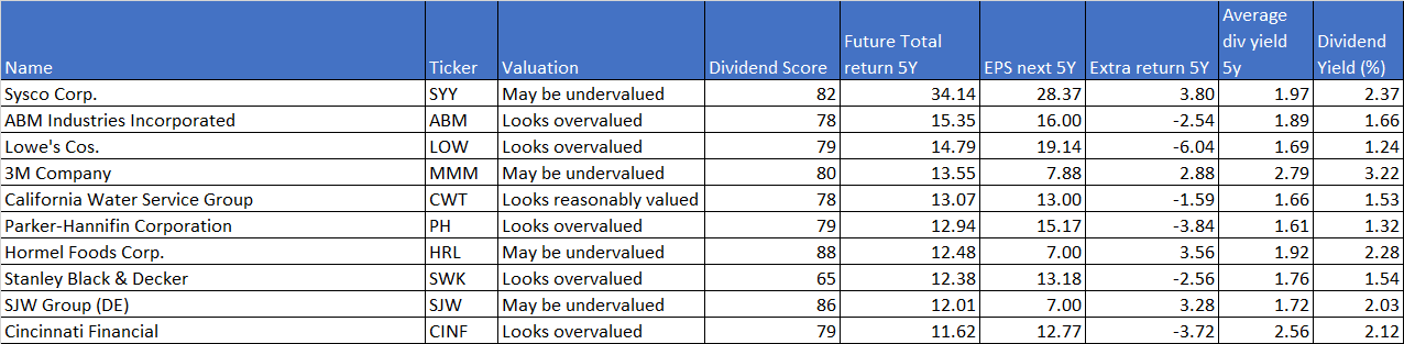 top-10-dividend-kings