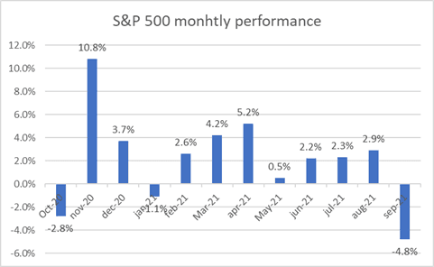 sp500-monthly-historical-performance