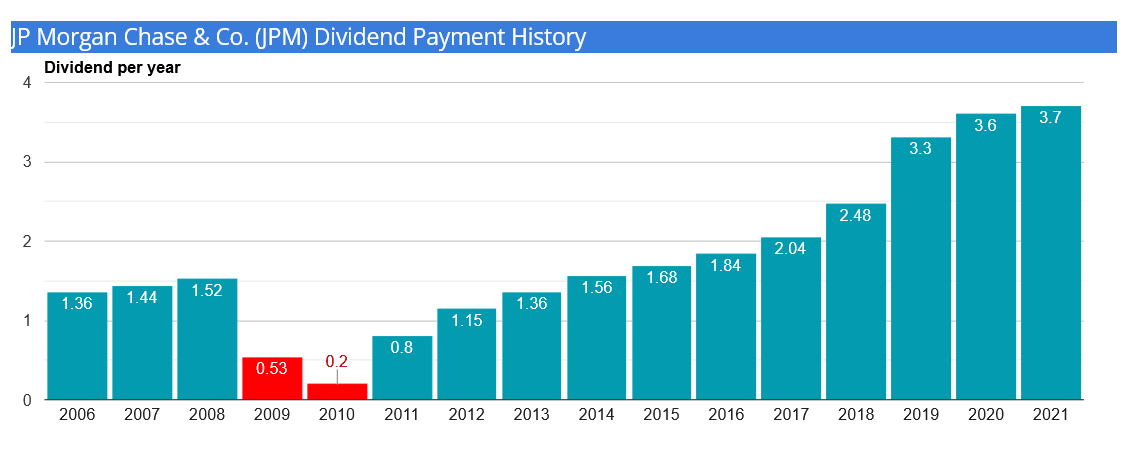 JPM-dividend-history