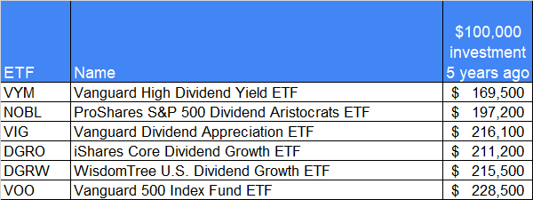 performance-dividend-etf-2021-dollars