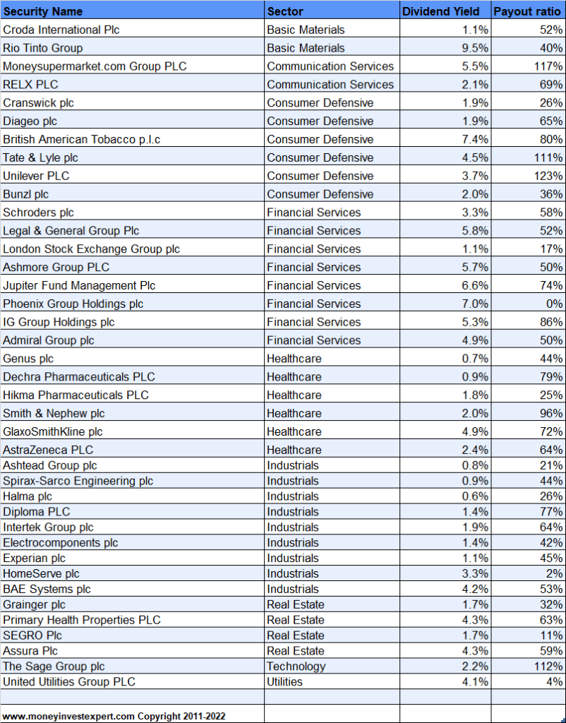 The 2022 UK Dividend Aristocrats List - MoneyInvestExpert.com