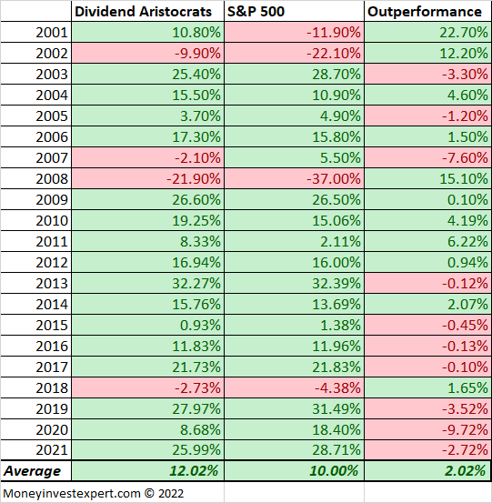 dividend-aristocrats-yearly-table performance