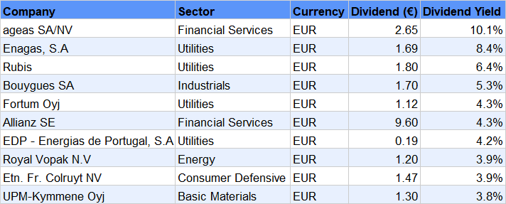 euro-dividend-aristocrats-2022-top-10-table