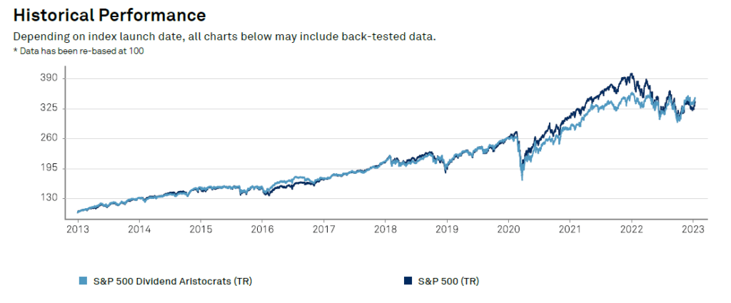 Dividend Aristocrats Outperformed The S&P 500 In 2022 ...